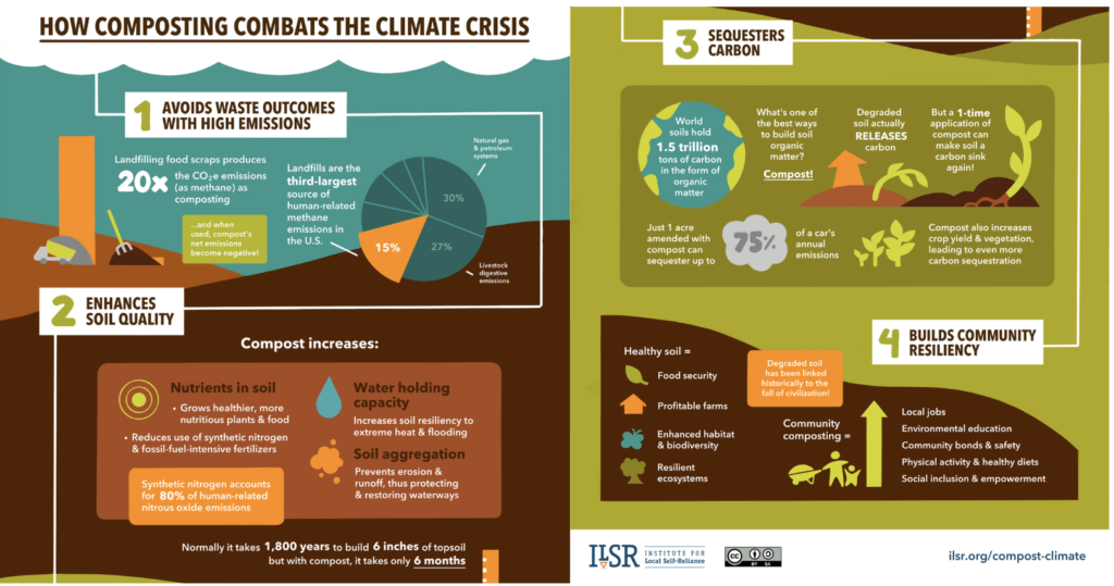 Infographic displaying how composting combats the climate crisis.