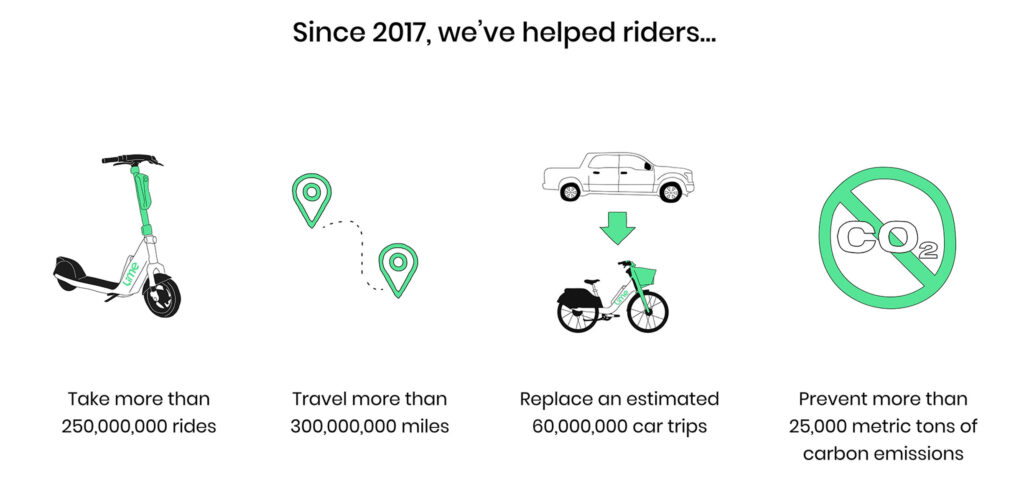 Infographic about Lime Bike's electronic vehicles. This eco-friendly app can help you travel more sustainably.