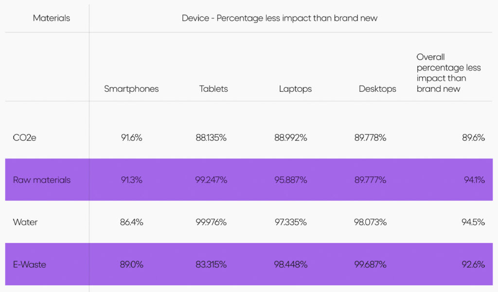 Image of a chart depicting the carbon impact of new vs refurbished devices. The best sustainable school supplies might be ones that are second-hand!